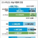 수능 응시자 현황-며칠 전 언급드렸지만... 영어A/B 이미지