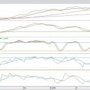 기술적분석에 대한 문의사항입니다.MACD/ stochastic/ rsi/ cci 등) 이미지