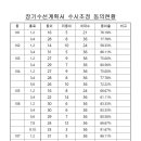 장기수선계획서 수시조정 동의현황 이미지