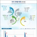 2016년 전국 건축물 현황..총 7,054,733동, 35억7천3백만㎡ 이미지