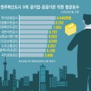 [혁신도시는 지금]‘8,446만원' 한국관광공사 직원 평균 연봉 No.1 이미지