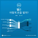 델테크놀로지(DELL) 주가 분석 / 대표적인 PC 업체에서 이제는 데이터센터 인프라 솔루션 기업으로...