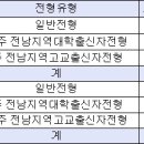 조선대학교 치의학전문대학원 이미지