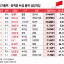 한국엔 삼성뿐인데..시총 1조위안 中기업 12곳 뜯어보니[차이나는 중국] 이미지