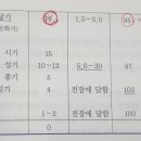 벼 수잉기 출수전 일수 질문있어요. 이미지