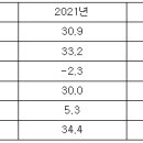 22년 사우디 경제에 대한 전반적 평가 및 전망(IMF 8월 및 S&P 9월 발표) 사우디아라비아 주사우디아라비아 대한민국 대사관 2 이미지