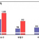 새인천개발 이미지
