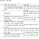 주요국가 백신 패스 적용 방법 이미지