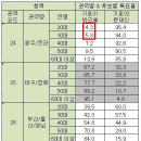 18대 대선 득표율, 주목할점 2가지. 이미지