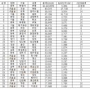 2009년도 감리회본부 부담금 순위30교회 이미지