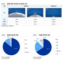 저궤도 위성통신의 도래_유진투자증권_230321