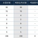 21학년 춘천교대 수시모집 1~3차(최종) 충원합격 현황 + 정시 모집인원 변경 내역(1.9 수정) 이미지