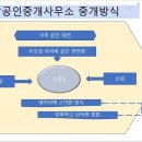 영원공인중개사사무소 이미지