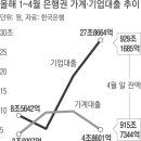 코로나 버티기…중기·소상공인, 5월에도 결국 ‘빚’ 이미지