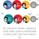고양갑 심상정 지역구 여론조사 (민주당 3인 +원희룡+ 심상정 이미지
