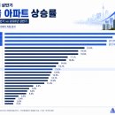 한강투웨니퍼스트공인중개사사무소 | 2026년 서울 아파트 상승률｜광진·성동·동작과 1년 새 4억 이상 높아진 단지
