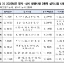 2022년 상시 시험 일정표입니다.(방수기능사.건축도장기능사) 이미지