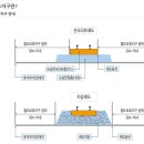 (천안경매학원) 철도보호지구에서의 행위제한에 관한 업무지침 이미지