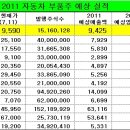 2011 자동차 부품주 예상실적(어닝서프라이즈 종목 고르기) 이미지