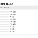 2009 대한민국 캠퍼 오토캠핑 라이프스타일 설문조사 중간결과 이미지