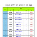 제105회 전국체육대회 남자고등부 선발전 안내 이미지