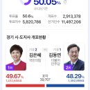 경기지사 김은혜, 김동연 후보 우세 지역과 접전 지역 이미지