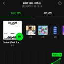 멜론 TOP100 1위 찍어버린 방탄소년단 정국 SEVEN (2023년 남돌 최초1위) 이미지