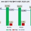 버거 브랜드 '호감도'는 롯데리아, '관심도'는 맥도날드 1위 이미지