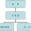 조직도 및 임원 현황 이미지