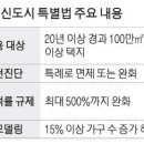 분당·일산 용적률 최대 500% 재건축 안전진단 문턱 낮아져 이미지