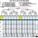 모가 체육공원 축구장 | 2026 제1차 경기도 꿈나무 축구대회 대진표(초등부, 중등부, 고등부)