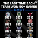 NBA 30개 팀의 마지막 50승 시즌 이미지