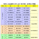 제3회 고성공룡배 전국 남녀 배구대회 조편성 현황 및 대진표 공지 이미지