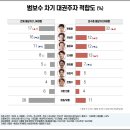 리서치뷰 여론조사 윤석열 긍정 36% 부정 59%,민주당 44% 국힘 34% 무당층 13% 이미지