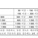 콘크리트 시험 횟수 규정 (KS F4009) 이것 읽어 보시는 분들은 더 이상 시험횟수에 되하여 실수 하지 말것. 이미지