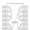 제 24회 (꿈나무후원)수원여성연맹 여성리그전(2018. 3. 16) 결과 이미지