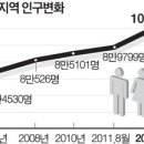 ﻿(국제신문) 양산 웅상인구 쑥쑥… 9만 돌파 코앞 이미지