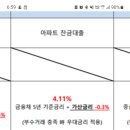 집단대출금리 이미지