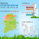 '18년 12월~'19년 2월 전국 아파트 131,807세대 입주 예정 이미지