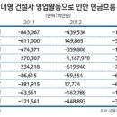 이젠 대형 건설사도 현금고갈,, 내년 최악 올듯~(Holly70 ) 이미지