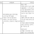 (07월 10일 마감) (주)GS네트웍스 - 택배영업담당 신입사원 채용 이미지