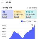 '23년 10월 서울 아파트 시장 정리 (전세가율 상승중, 그러나 매매가를 밀어올리기에는 아직 역부족) 이미지