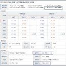 야탑동경남아너스빌 이미지