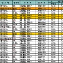 의왕현대삼오주유소 Daum카페