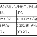 국유지 도로에 막힌 도시가스 배관공사 이미지