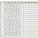 5월 대구 실거래가(건수:1,262건 힐스테이트범어 외) 이미지