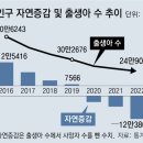 그냥 심심해서요. (19913) 합계출산율 첫 0.7명대 이미지