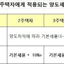 [8·2 부동산대책] 3주택자 양도세 최고 60%...1주택자 2년 거주해야 비과세 이미지