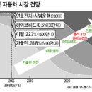 하이브리드·바이오연료·전기·수소·연료전지… &#34;손해봐도 만든다&#34; 세계 자동차업계 무한 질주 이미지