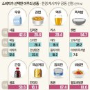 우유 라면 맥주 즉석밥 간장등 각각1위업체 발표 이미지